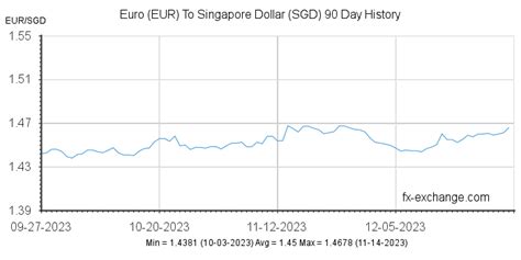 währungsrechner singapur dollar euro